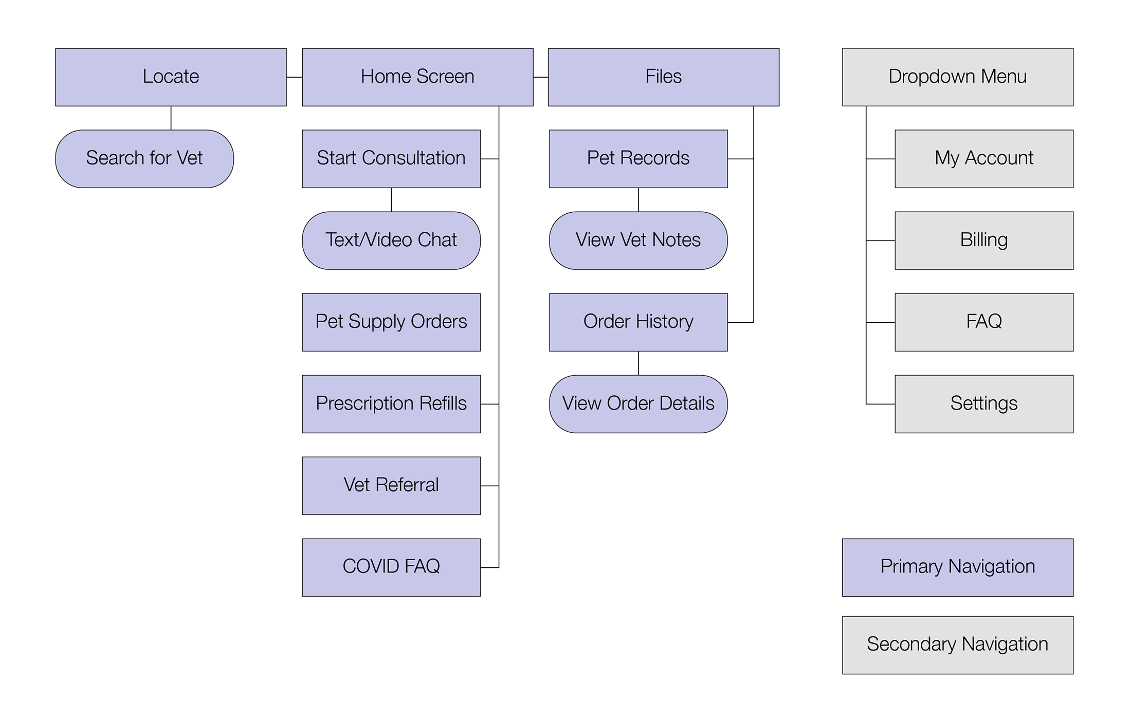 Visual flow diagram of the application architecture of Animalia. It features the main site pages, organized into primary and secondary navigations.